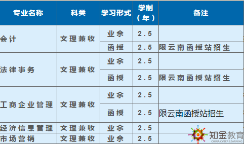 西南科技大學成考函授夜大學費多少,？招生專業(yè)多嗎,？