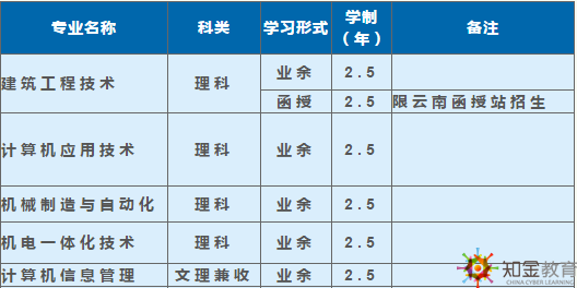 西南科技大學成考函授夜大學費多少？招生專業(yè)多嗎,？