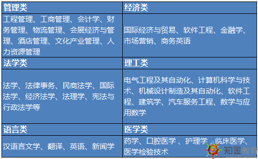 2019年函授招生專業(yè)報(bào)什么好？什么時(shí)候報(bào)名？去哪報(bào)名,？