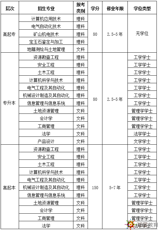 中國地質(zhì)大學(xué)網(wǎng)絡(luò)教育有哪些好的招生專業(yè)？畢業(yè)證有用嗎