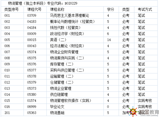 2019年自考本科物流管理專業(yè)考試科目有哪些？考試形式,？