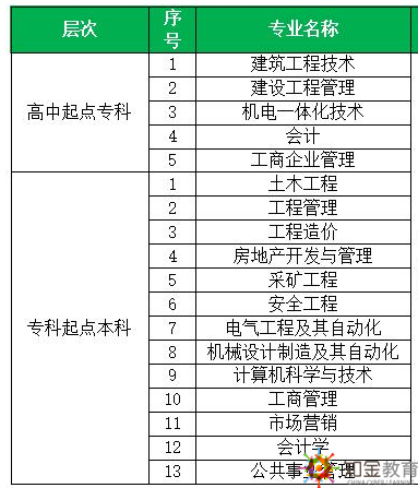 職場人都想通過重慶大學網(wǎng)絡教育來拿到大學學歷,。但是,，很多人往往擔心畢業(yè)證的含金量。那么,，重慶大學是名牌大學嗎,？重慶大學網(wǎng)絡教育招生專業(yè)有哪些？