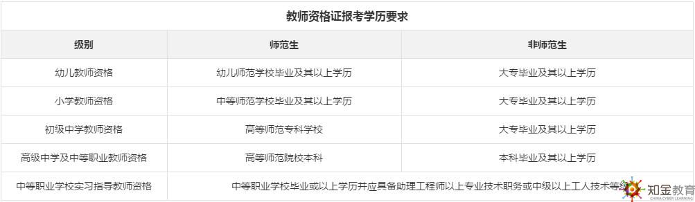 教師資格證對學(xué)歷的要求