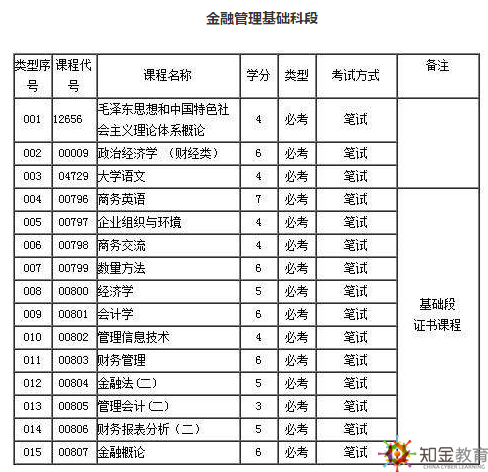 金融管理專業(yè)自考都考什么科目,？自考金融管理考試簡(jiǎn)單,？