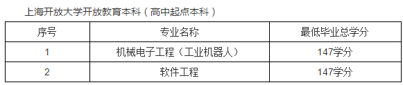 上海開(kāi)放大學(xué)是幾本？上海開(kāi)放大學(xué)招生專(zhuān)業(yè)有哪些,？