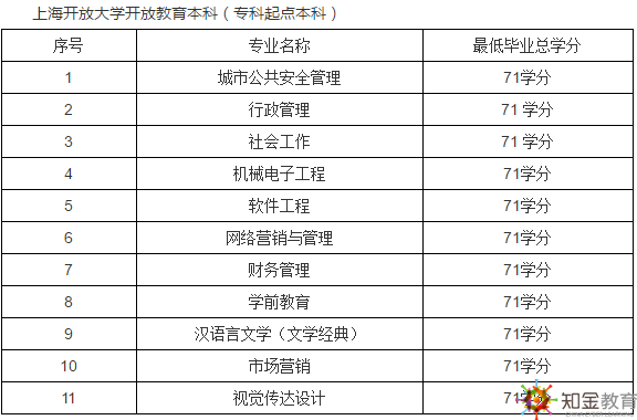 上海開(kāi)放大學(xué)是幾本,？上海開(kāi)放大學(xué)招生專(zhuān)業(yè)有哪些？