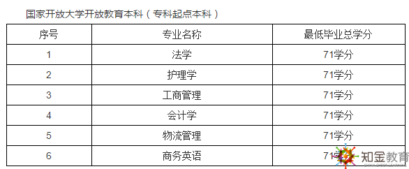 上海開(kāi)放大學(xué)是幾本,？上海開(kāi)放大學(xué)招生專(zhuān)業(yè)有哪些？