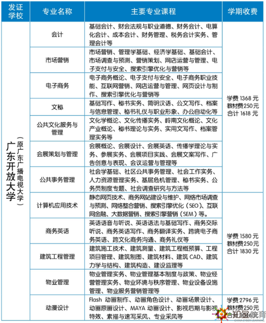  肇慶電大專科招生專業(yè)