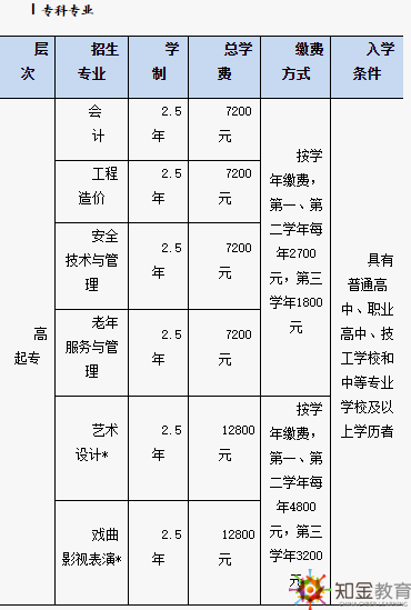 北京開(kāi)放大學(xué)招生專業(yè)有哪些,？北京開(kāi)放大學(xué)學(xué)費(fèi)多少,？