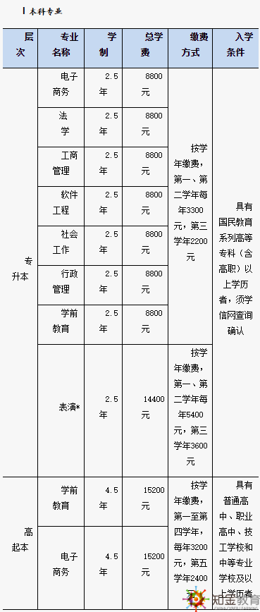 北京開(kāi)放大學(xué)招生專業(yè)有哪些？北京開(kāi)放大學(xué)學(xué)費(fèi)多少,？