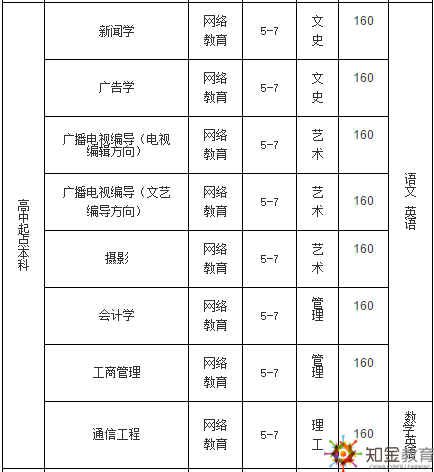 中國(guó)傳媒大學(xué)遠(yuǎn)程教育學(xué)費(fèi)多少,？招生專(zhuān)業(yè)有哪些？