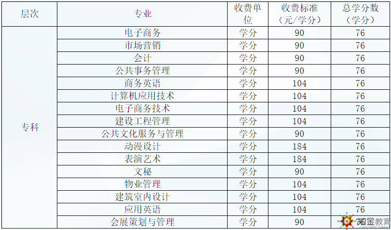 廣東開放大學(xué)學(xué)費多少貴嗎,？廣東開放大學(xué)招生專業(yè)有什么