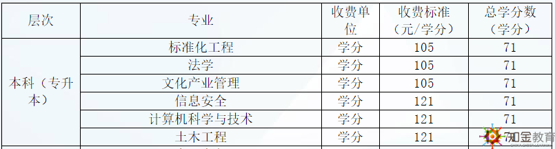 廣東開放大學(xué)學(xué)費多少貴嗎,？廣東開放大學(xué)招生專業(yè)有什么