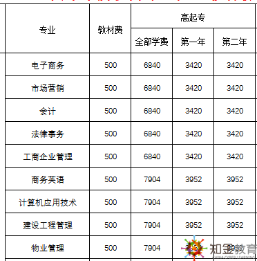 佛山廣東開放大學招生專業(yè)有哪些,？學費多少,？