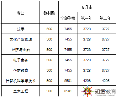 佛山廣東開放大學招生專業(yè)有哪些？學費多少,？