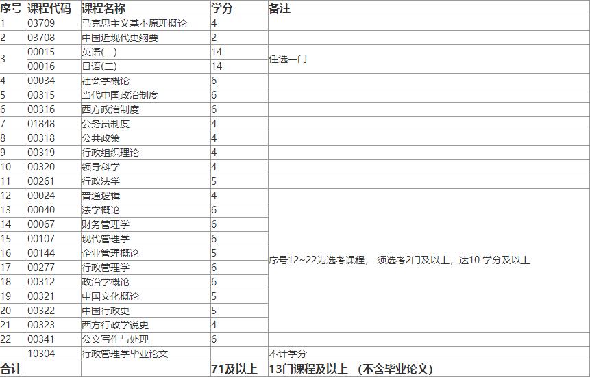 上海自考行政管理