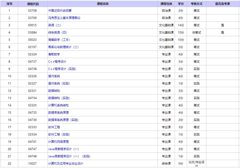 自考計算機專業(yè)考什么