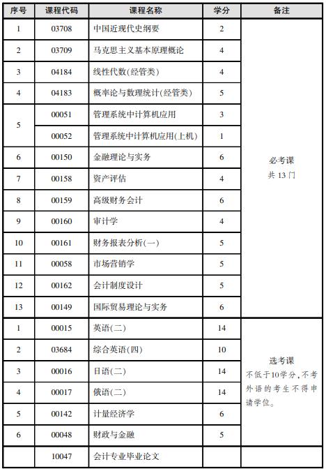 北京自考會(huì)計(jì)本科考什么